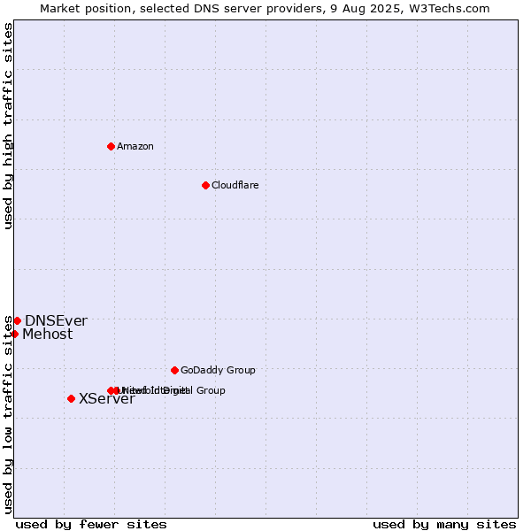 Market position of XServer vs. DNSEver vs. Mehost