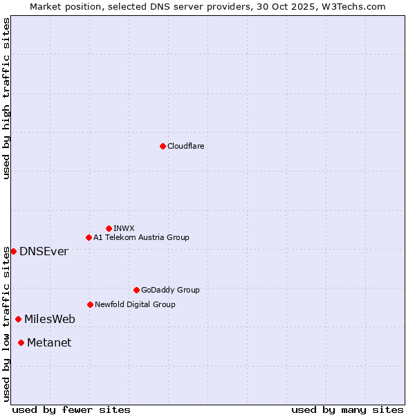 Market position of Metanet vs. MilesWeb vs. DNSEver