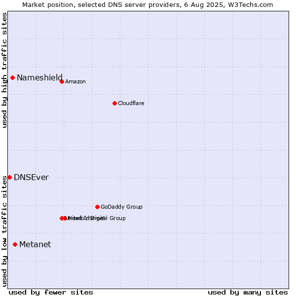 Market position of Metanet vs. Nameshield vs. DNSEver
