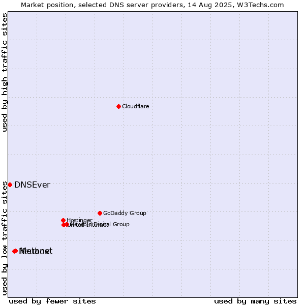 Market position of Metanet vs. Neubox vs. DNSEver