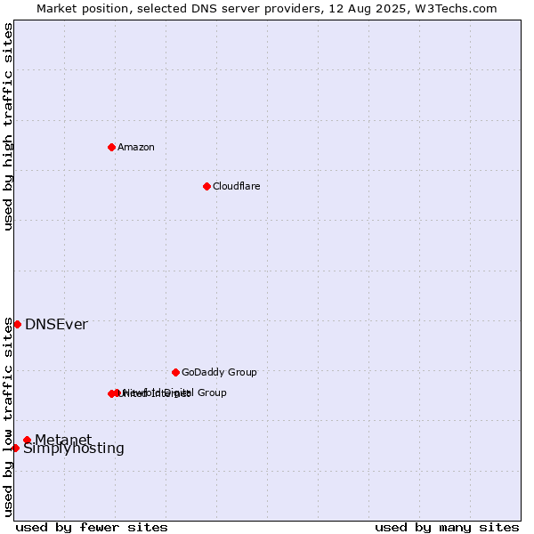 Market position of Metanet vs. DNSEver vs. Simplyhosting