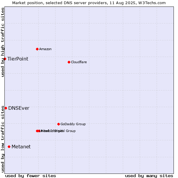 Market position of Metanet vs. DNSEver vs. TierPoint