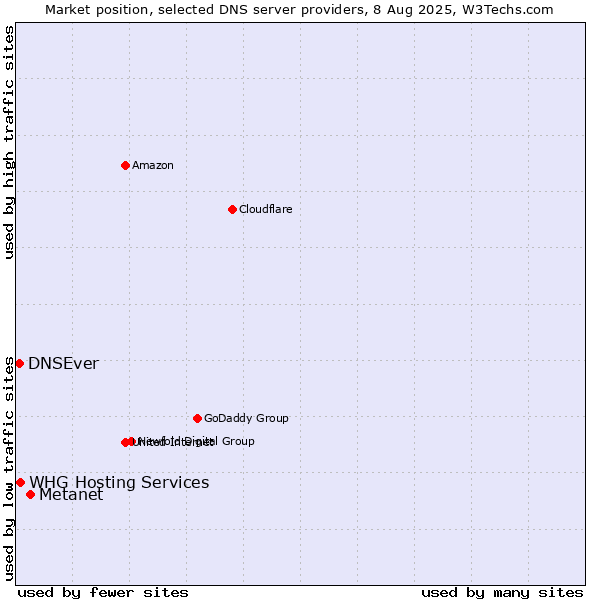 Market position of Metanet vs. DNSEver vs. WHG Hosting Services