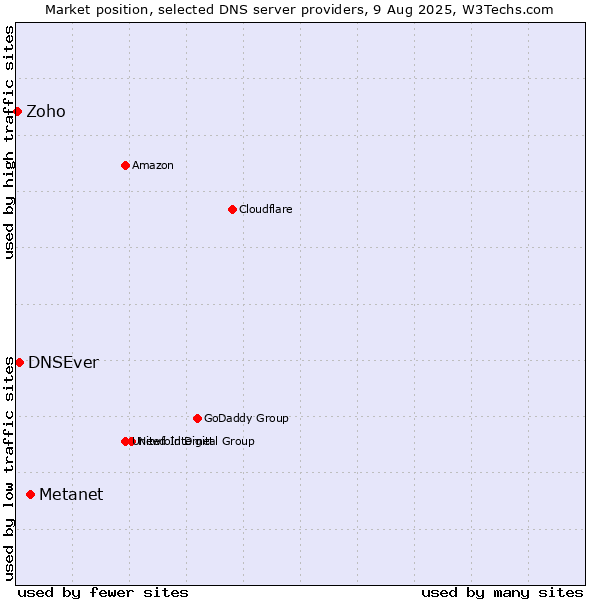 Market position of Metanet vs. DNSEver vs. Zoho
