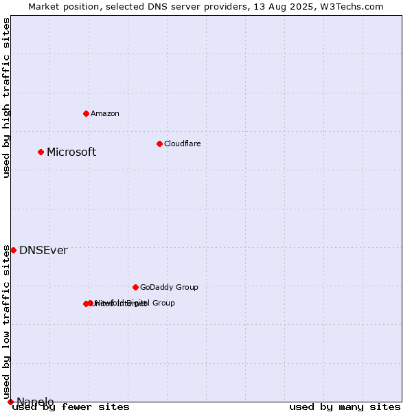 Market position of Microsoft vs. DNSEver vs. Nanelo