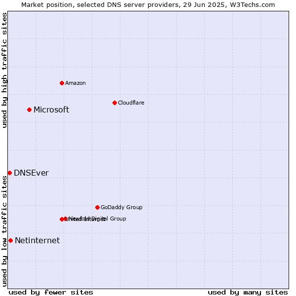 Market position of Microsoft vs. Netinternet vs. DNSEver