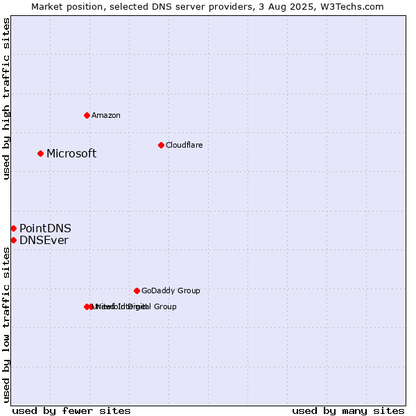 Market position of Microsoft vs. PointDNS vs. DNSEver
