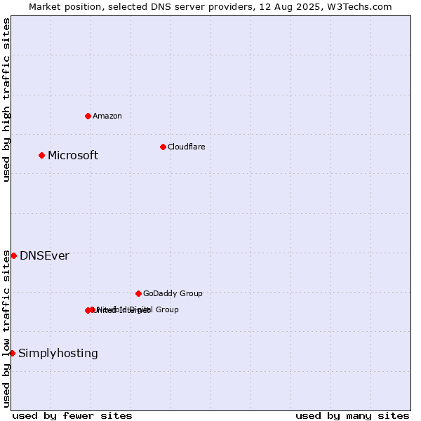 Market position of Microsoft vs. DNSEver vs. Simplyhosting