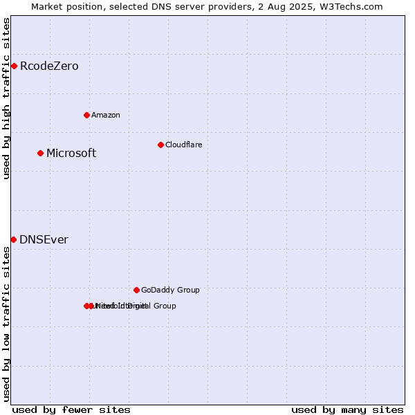 Market position of Microsoft vs. RcodeZero vs. DNSEver