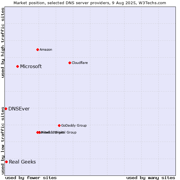 Market position of Microsoft vs. Real Geeks vs. DNSEver