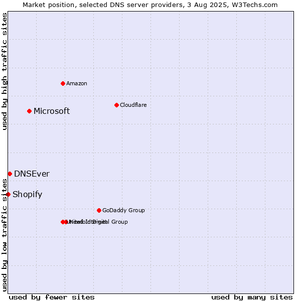 Market position of Microsoft vs. DNSEver vs. Shopify
