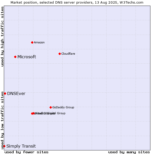 Market position of Microsoft vs. DNSEver vs. Simply Transit