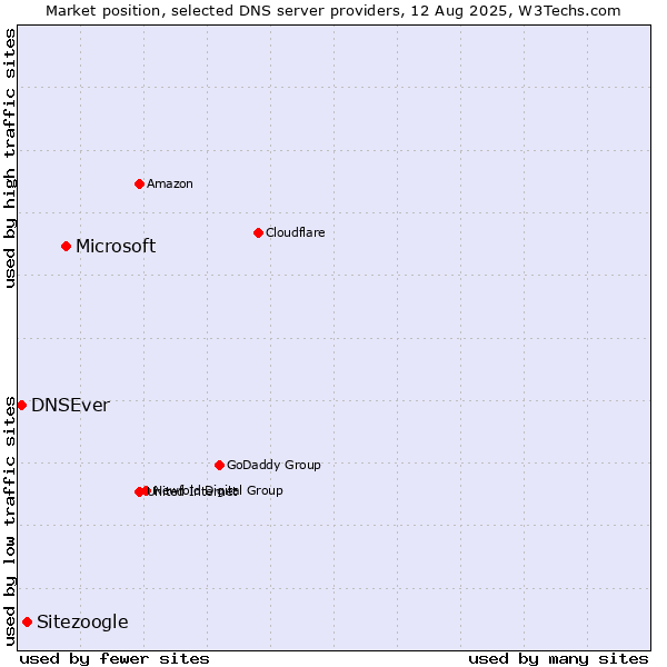 Market position of Microsoft vs. Sitezoogle vs. DNSEver