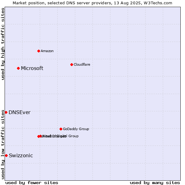 Market position of Microsoft vs. Swizzonic vs. DNSEver