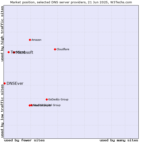 Market position of Microsoft vs. Tencent vs. DNSEver