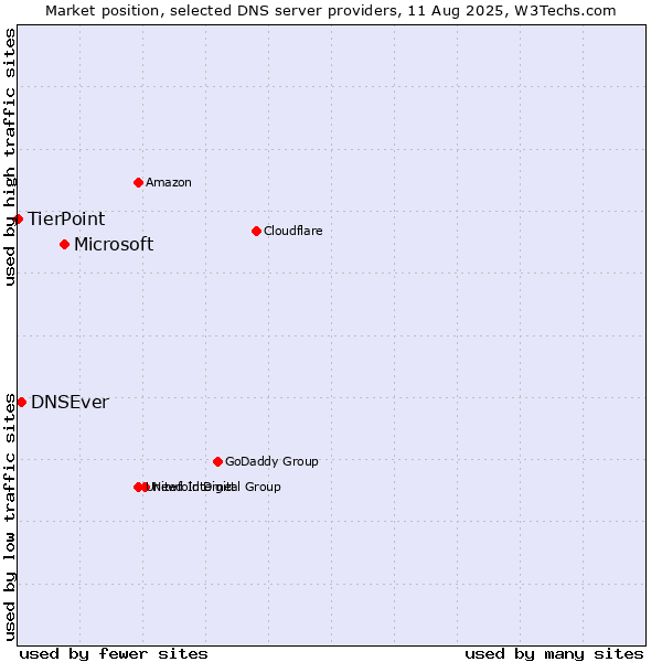 Market position of Microsoft vs. DNSEver vs. TierPoint