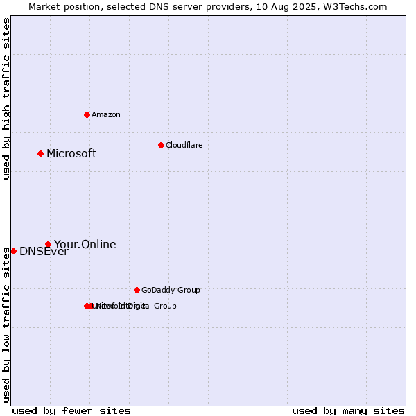 Market position of Your.Online vs. Microsoft vs. DNSEver