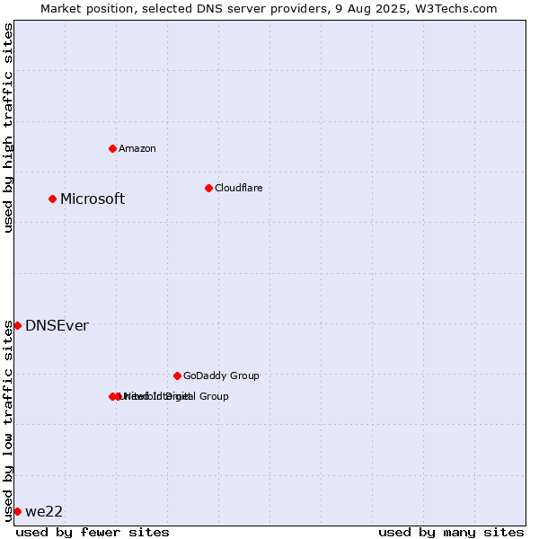 Market position of Microsoft vs. DNSEver vs. we22