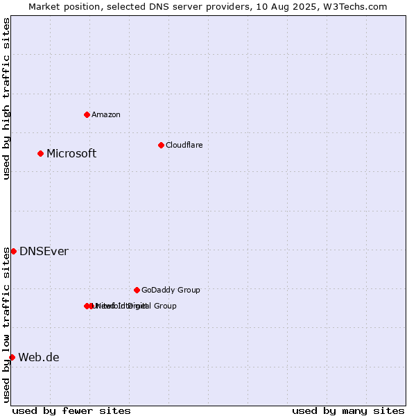 Market position of Microsoft vs. DNSEver vs. Web.de