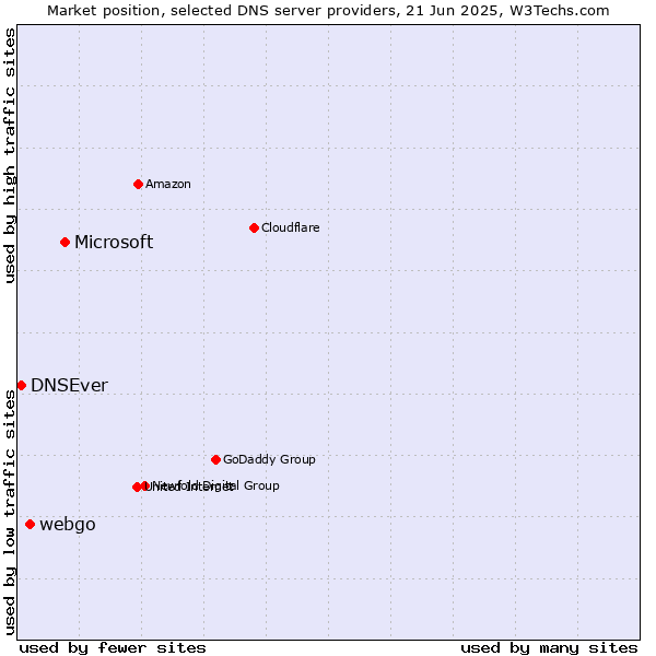 Market position of Microsoft vs. webgo vs. DNSEver