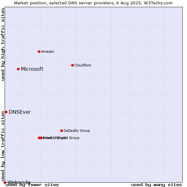 Market position of Microsoft vs. DNSEver vs. Webnode