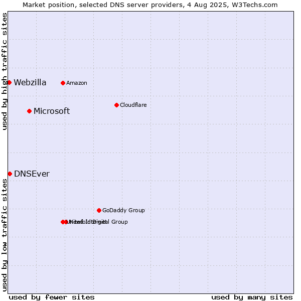Market position of Microsoft vs. DNSEver vs. Webzilla