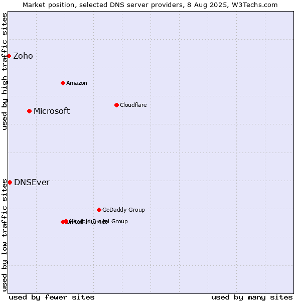 Market position of Microsoft vs. DNSEver vs. Zoho