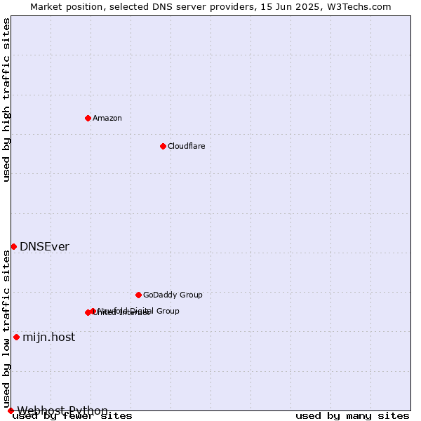 Market position of mijn.host vs. DNSEver vs. Webhost Python