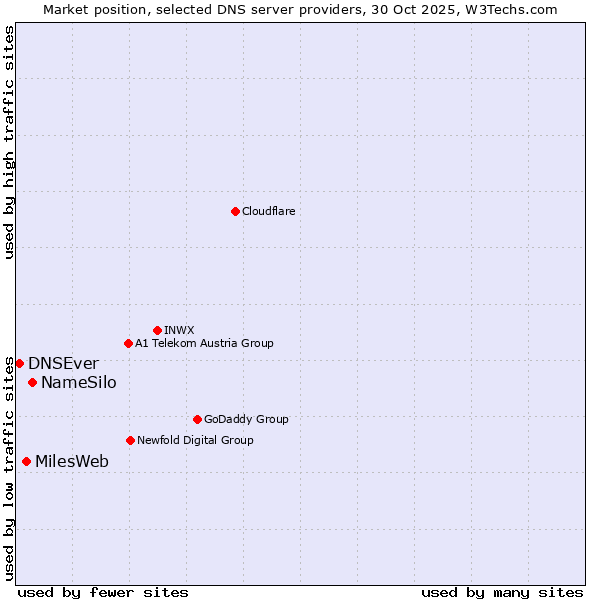 Market position of NameSilo vs. MilesWeb vs. DNSEver