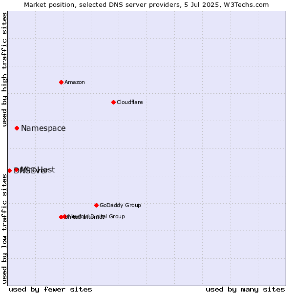 Market position of Namespace vs. MiroHost vs. DNSEver