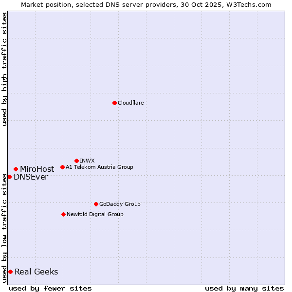 Market position of MiroHost vs. Real Geeks vs. DNSEver