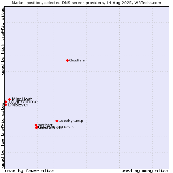 Market position of MiroHost vs. Total Uptime vs. DNSEver