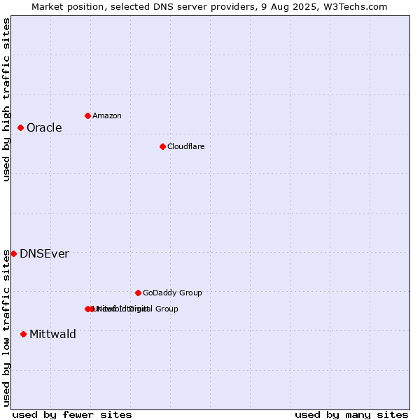 Market position of Mittwald vs. Oracle vs. DNSEver