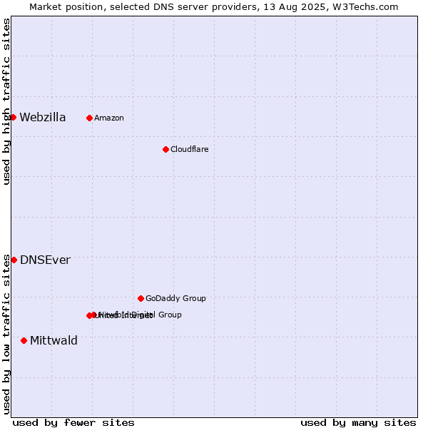 Market position of Mittwald vs. DNSEver vs. Webzilla