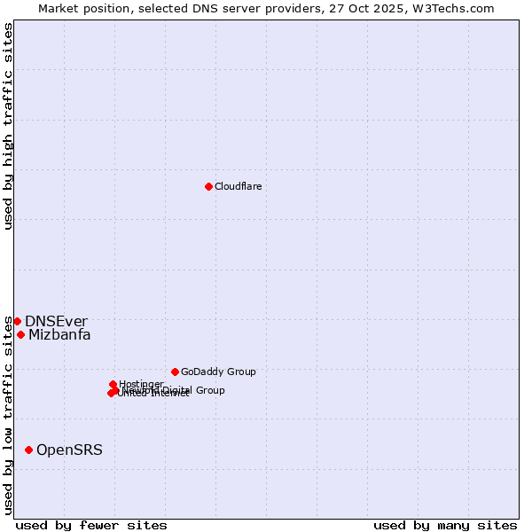 Market position of OpenSRS vs. Mizbanfa vs. DNSEver