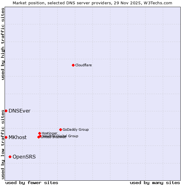 Market position of OpenSRS vs. MKhost vs. DNSEver