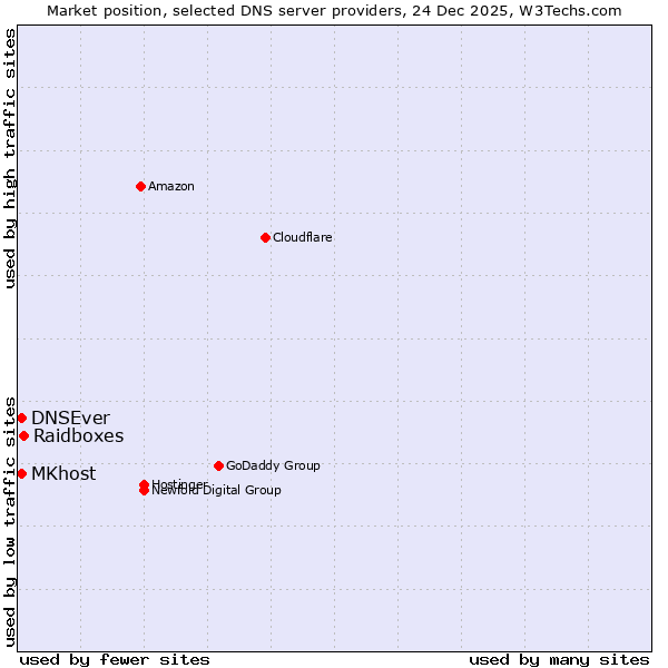 Market position of Raidboxes vs. MKhost vs. DNSEver