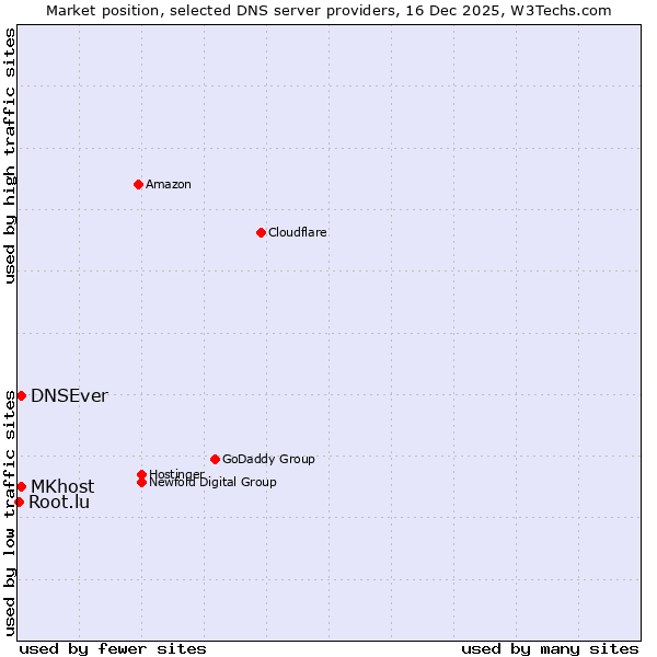 Market position of MKhost vs. DNSEver vs. Root.lu