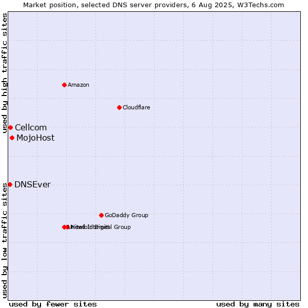Market position of MojoHost vs. Cellcom vs. DNSEver