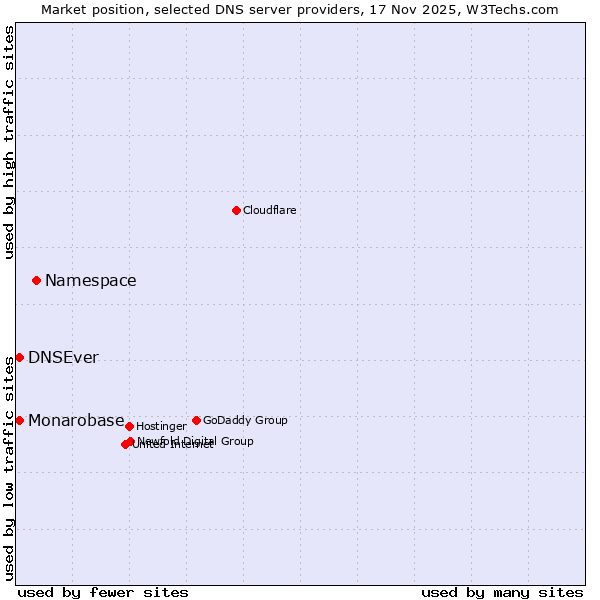 Market position of Namespace vs. Monarobase vs. DNSEver
