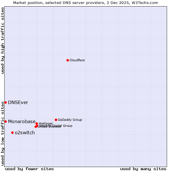 Market position of o2switch vs. Monarobase vs. DNSEver