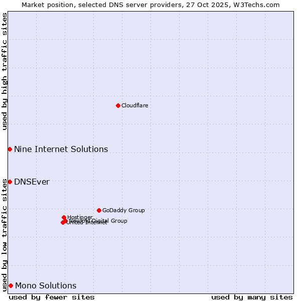 Market position of Mono Solutions vs. Nine Internet Solutions vs. DNSEver