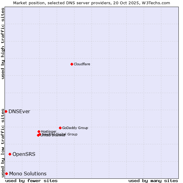 Market position of OpenSRS vs. Mono Solutions vs. DNSEver