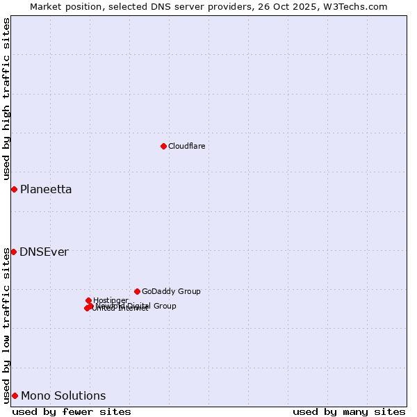 Market position of Mono Solutions vs. Planeetta vs. DNSEver