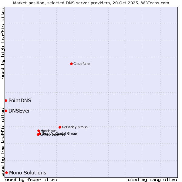 Market position of Mono Solutions vs. PointDNS vs. DNSEver