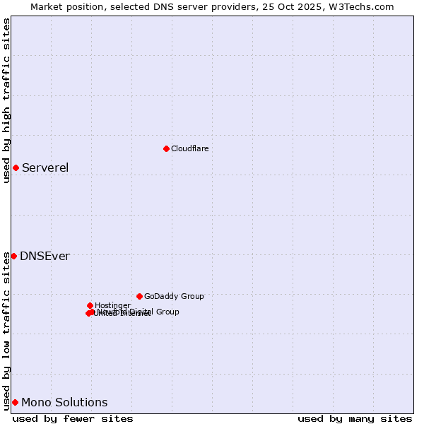 Market position of Serverel vs. Mono Solutions vs. DNSEver