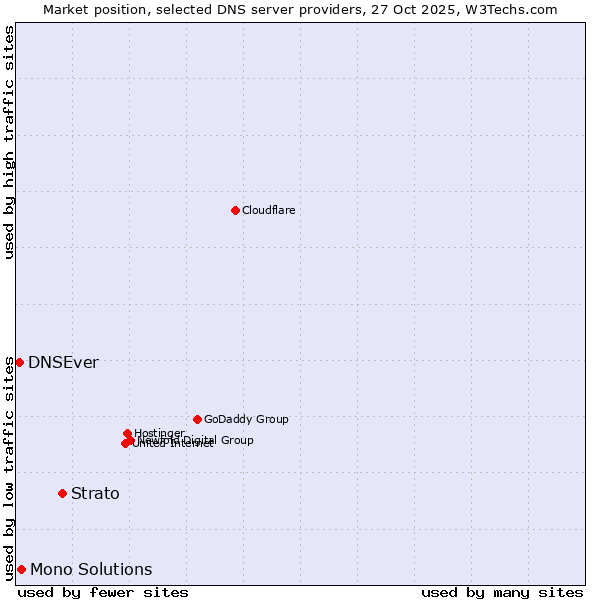 Market position of Strato vs. Mono Solutions vs. DNSEver