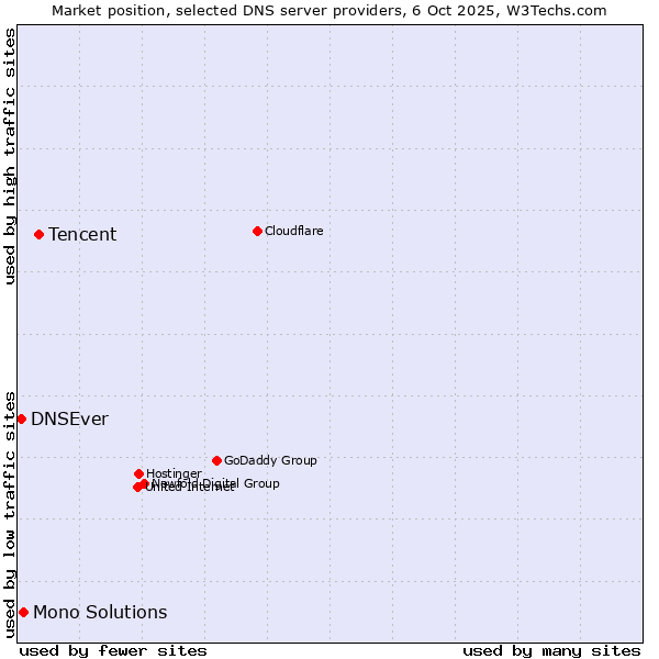 Market position of Tencent vs. Mono Solutions vs. DNSEver