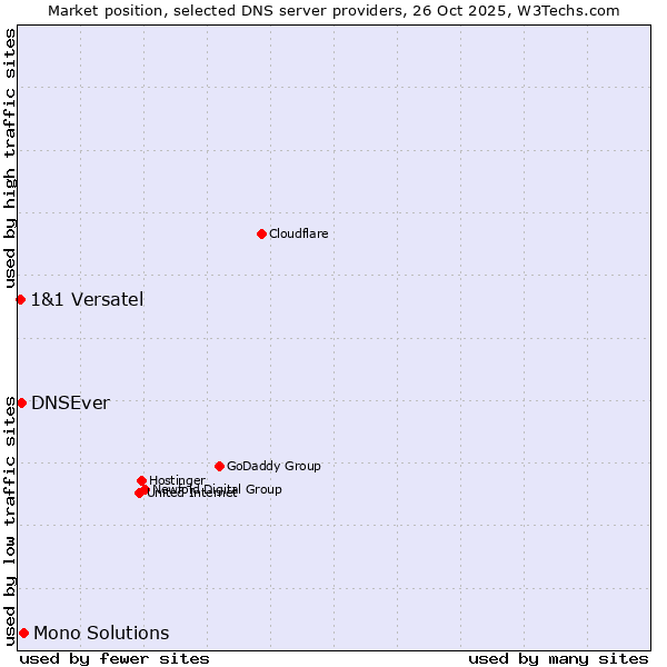 Market position of Mono Solutions vs. DNSEver vs. 1&1 Versatel