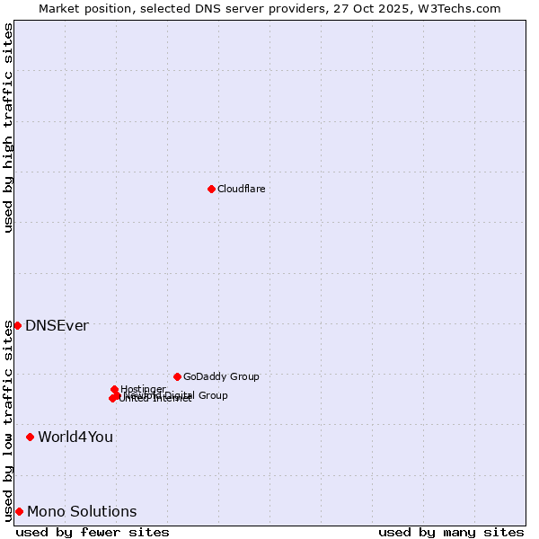 Market position of World4You vs. Mono Solutions vs. DNSEver